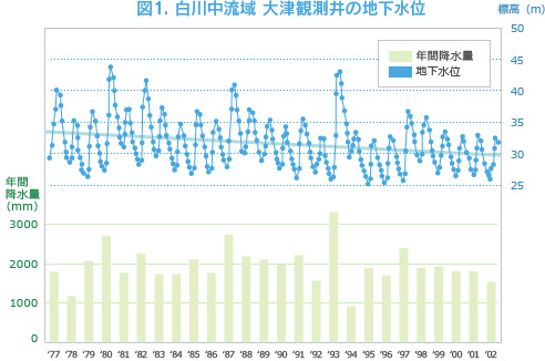 図1. 白川中流域 大津観測井の地下水位