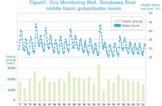 Figure1. Ozu Monitoring Well, Shirakawa River middle basin groundwater levels