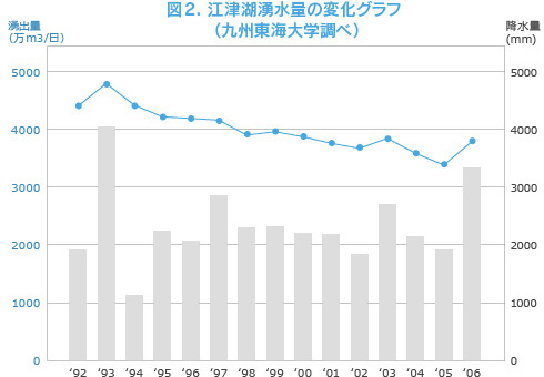 図2. 江津湖湧水量の変化グラフ（九州東海大学調べ）