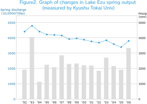 Figure2. Graph of changes in Lake Ezu spring output (measured by Kyushu Tokai Univ)