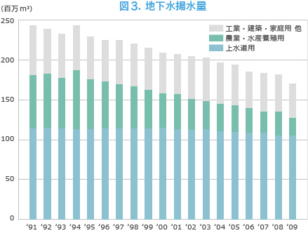 図3. 地下水揚水量