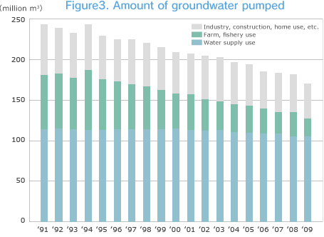 Figure3. Amount of groundwater pumped