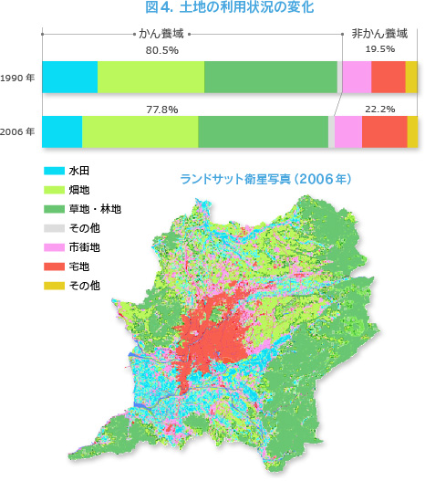 図4. 土地の利用状況の変化