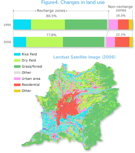 Figure4. Changes in land use