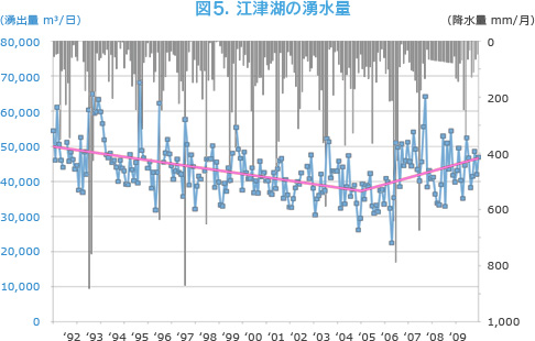 図5. 江津湖の湧水量