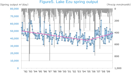 Figure5. Lake Ezu spring output