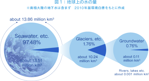 図1 地球上の水の量