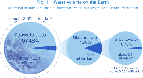 Fig.1 Amount of water on Earth (*Does not include Antarctic groundwater Based on 2010 White Paper on the Environment)