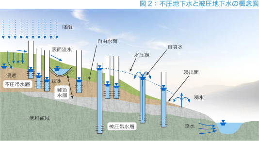 図2 不圧地下水と被圧地下水の概念図