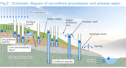 Fig.2 Schematic diagram of unconfined groundwater and artesian water.