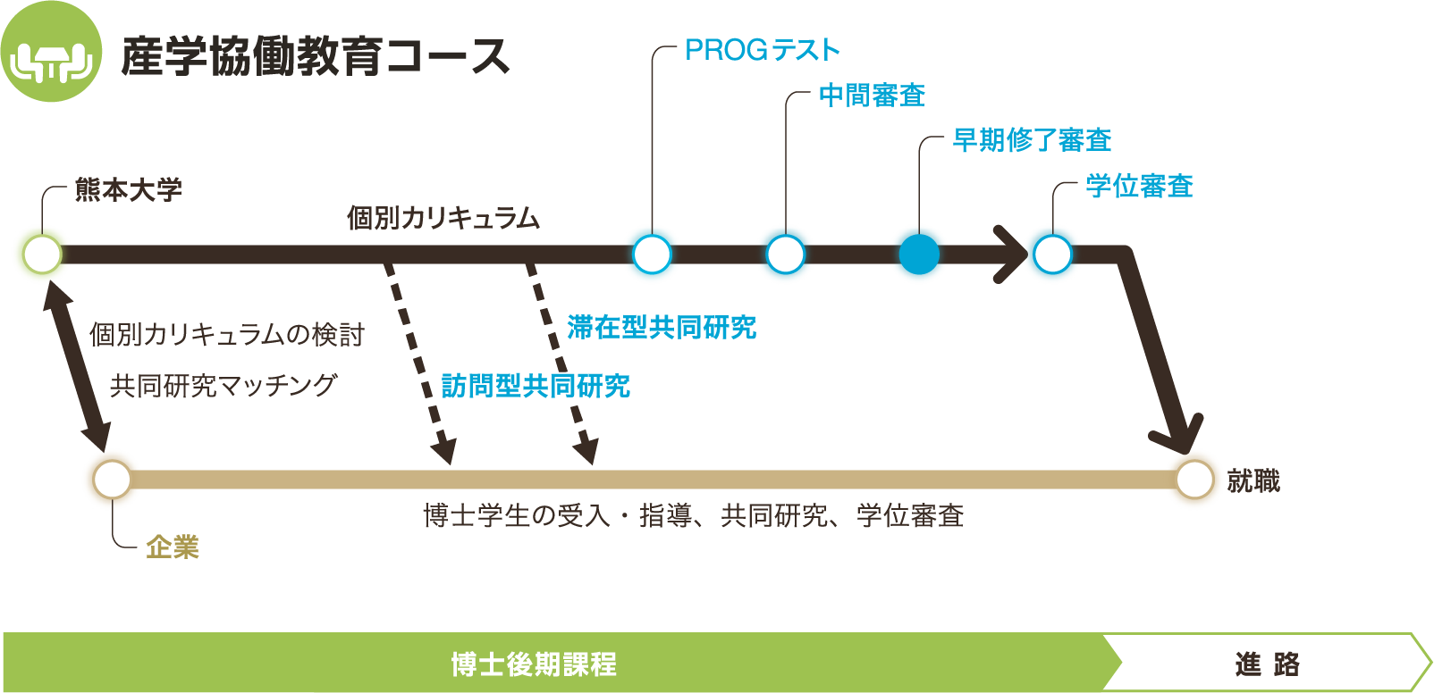 産学協働教育コースの図