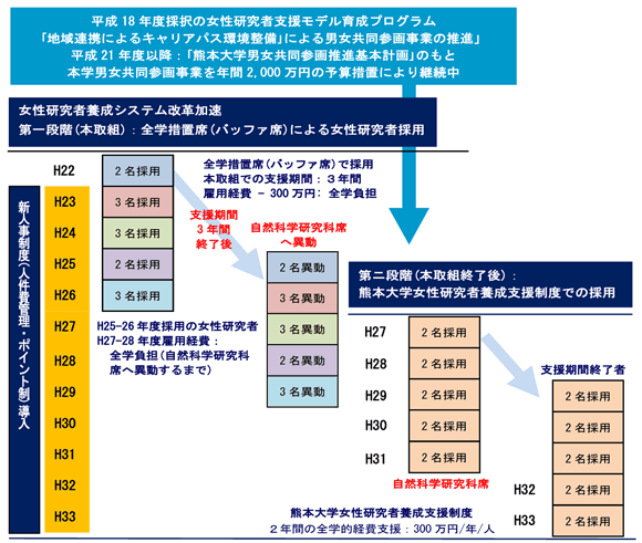 平成18年度採択の女性研究者支援モデル育成プログラム概要